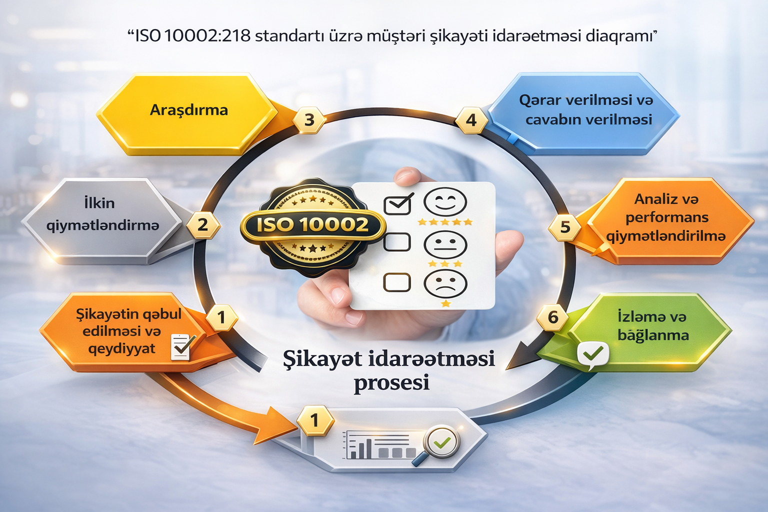 ISO 10002:2018 nədir? Müştəri şikayətlərinin idarə edilməsi standartının prinsipləri və tətbiqi