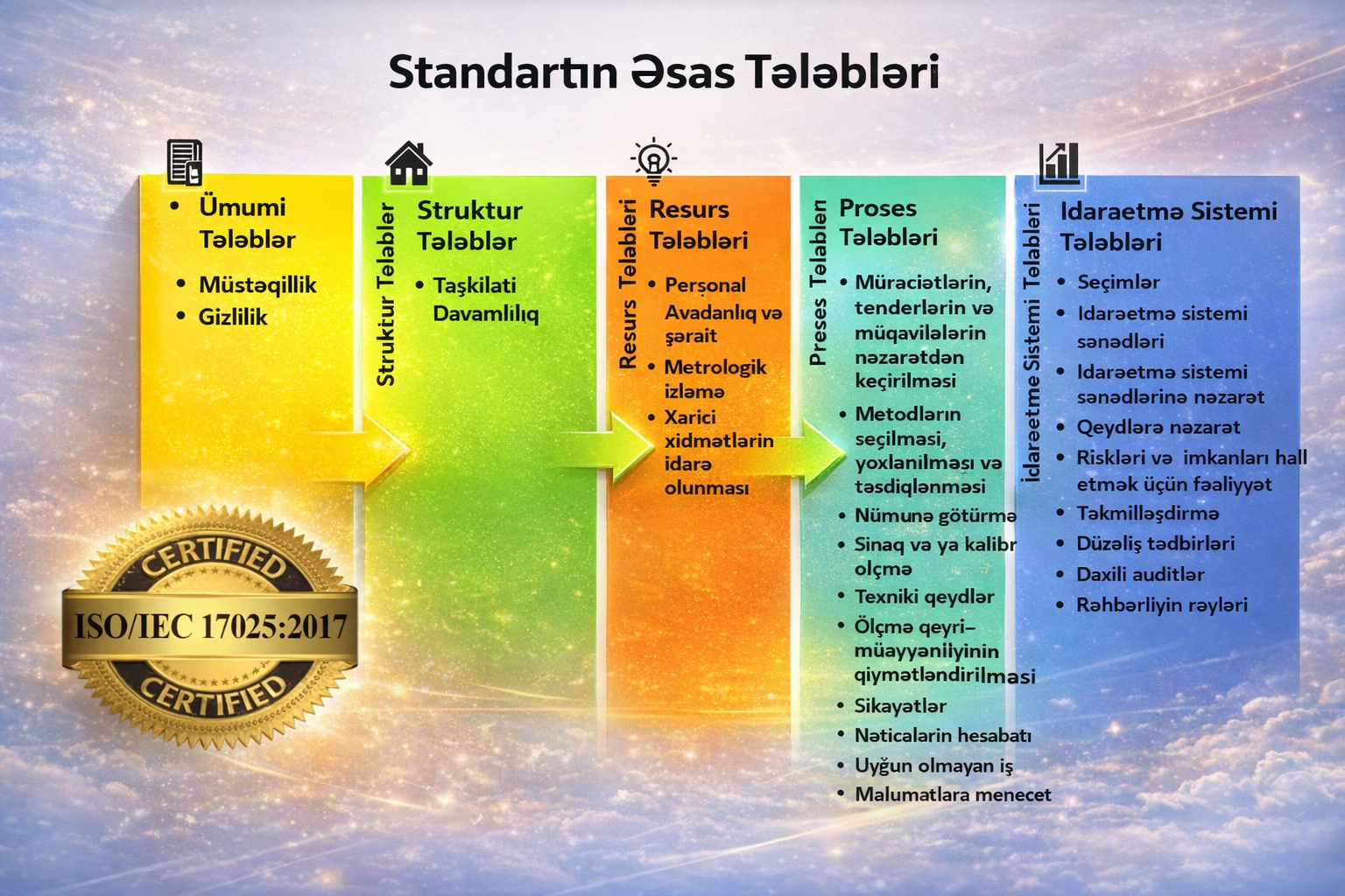 ISO/IEC 17025:2017 – Laboratoriyada Keyfiyyət və Səlahiyyət Tələbləri