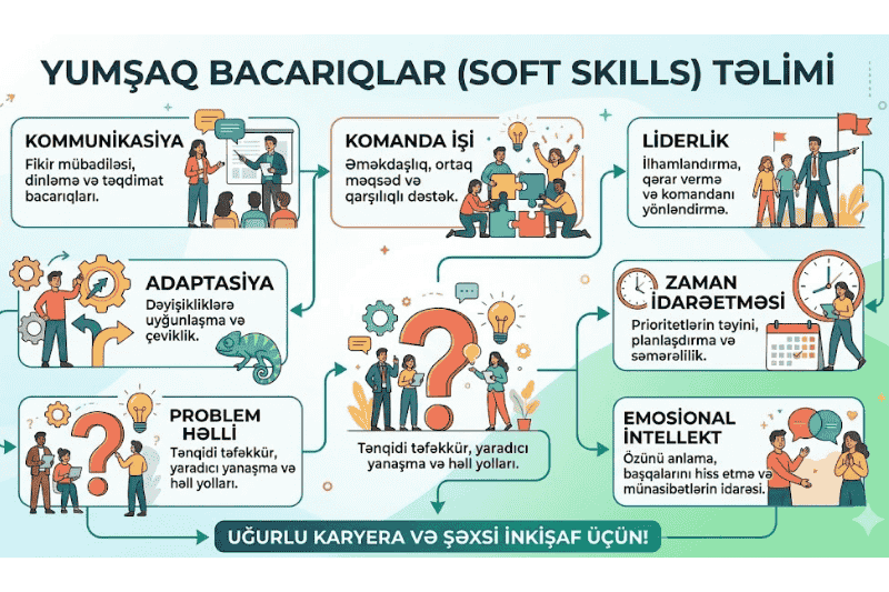 Yumşaq Bacarıqlar (Soft Skills) Təlimi