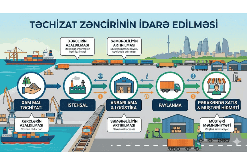 Təchizat Zəncirinin İdarə Edilməsi